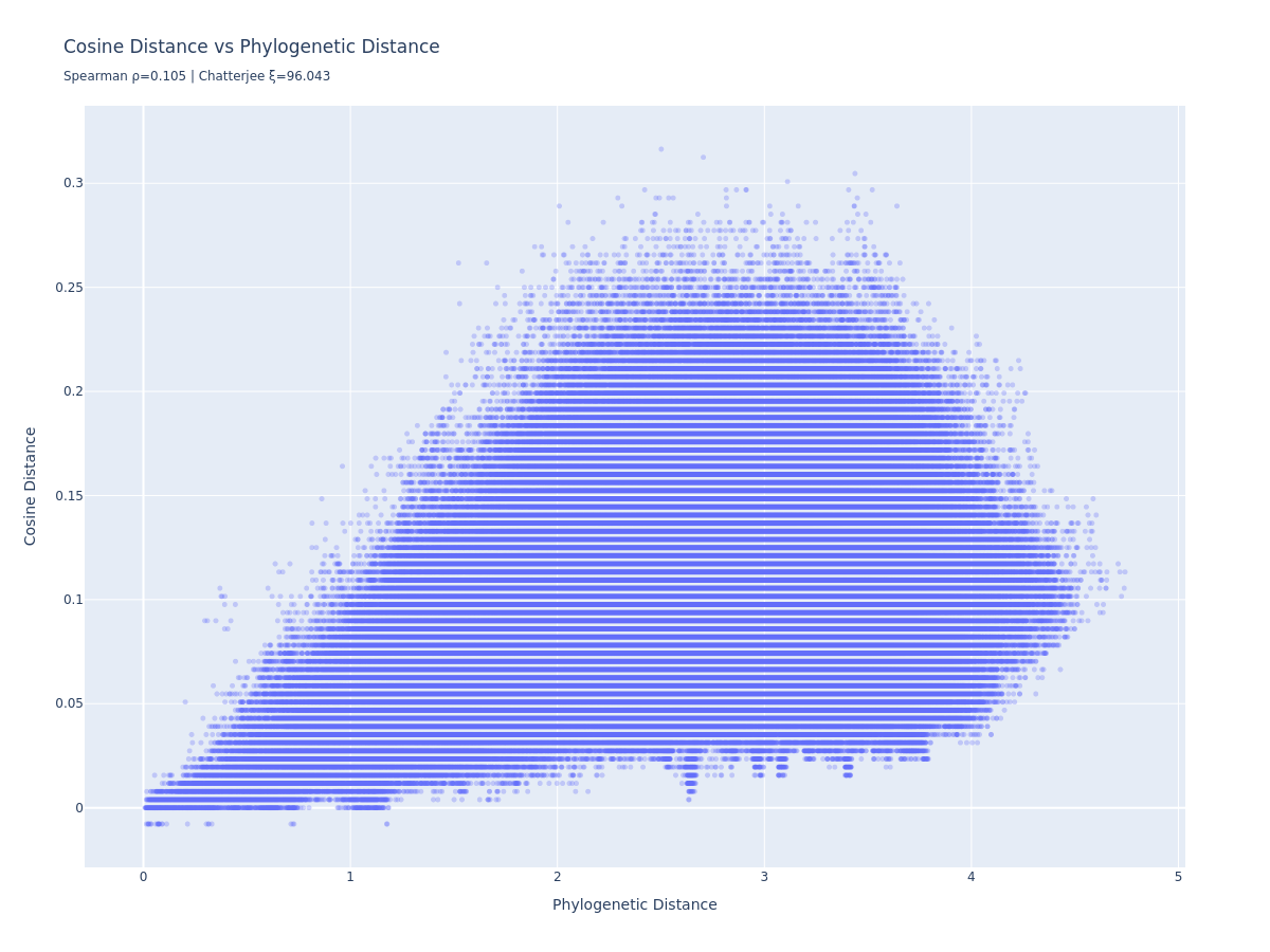Cosine distance vs phylogenetic distance
