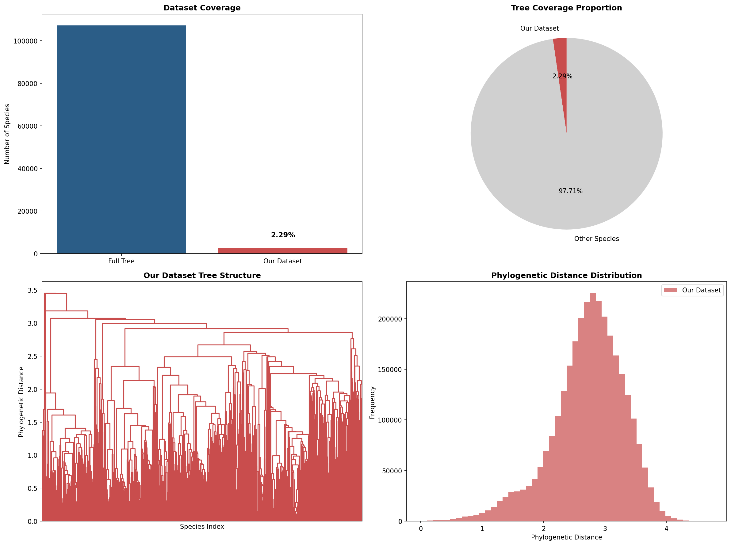 Phylo tree coverage and distance distribution